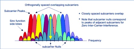 • Note that subcarrier nulls correspond